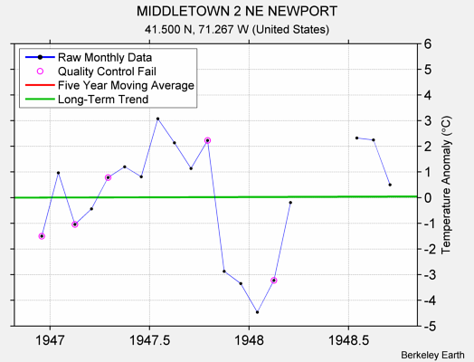 MIDDLETOWN 2 NE NEWPORT Raw Mean Temperature