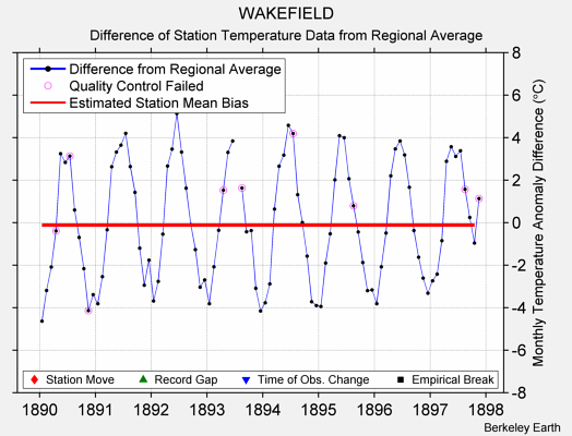 WAKEFIELD difference from regional expectation