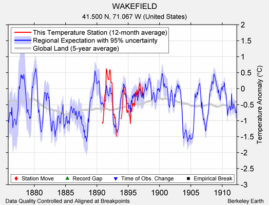 WAKEFIELD comparison to regional expectation