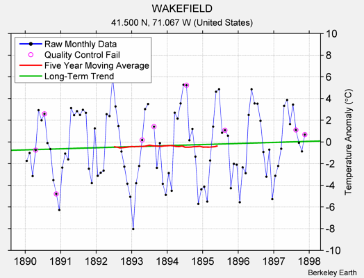 WAKEFIELD Raw Mean Temperature