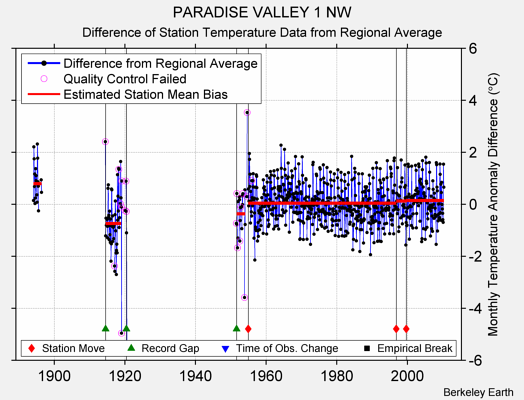 PARADISE VALLEY 1 NW difference from regional expectation