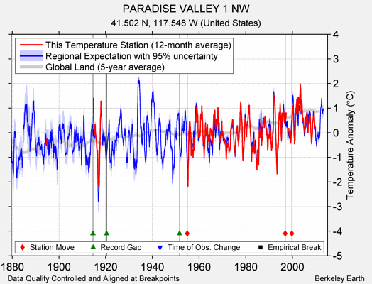 PARADISE VALLEY 1 NW comparison to regional expectation