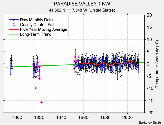 PARADISE VALLEY 1 NW Raw Mean Temperature