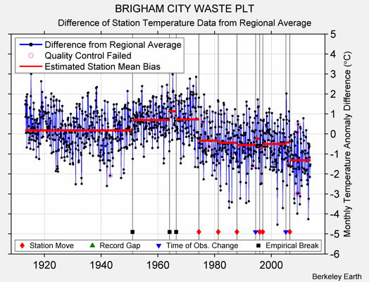 BRIGHAM CITY WASTE PLT difference from regional expectation