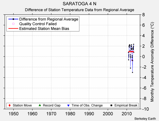 SARATOGA 4 N difference from regional expectation