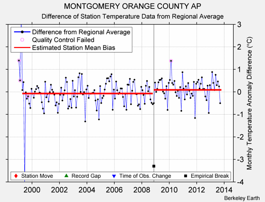 MONTGOMERY ORANGE COUNTY AP difference from regional expectation