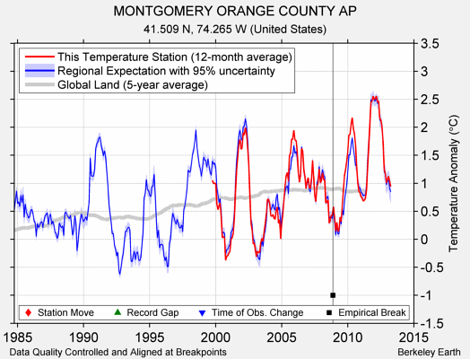 MONTGOMERY ORANGE COUNTY AP comparison to regional expectation