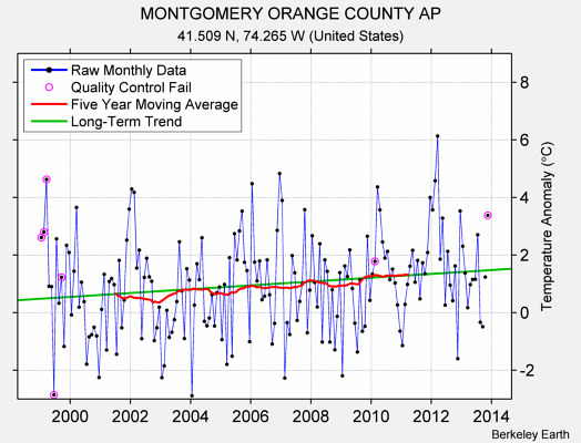 MONTGOMERY ORANGE COUNTY AP Raw Mean Temperature