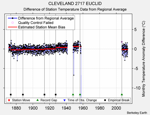 CLEVELAND 2717 EUCLID difference from regional expectation