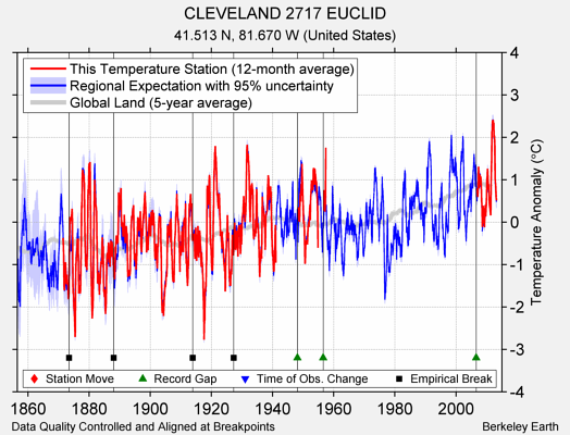 CLEVELAND 2717 EUCLID comparison to regional expectation