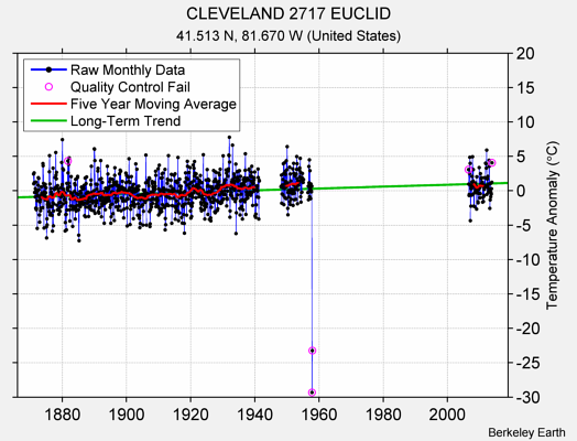 CLEVELAND 2717 EUCLID Raw Mean Temperature