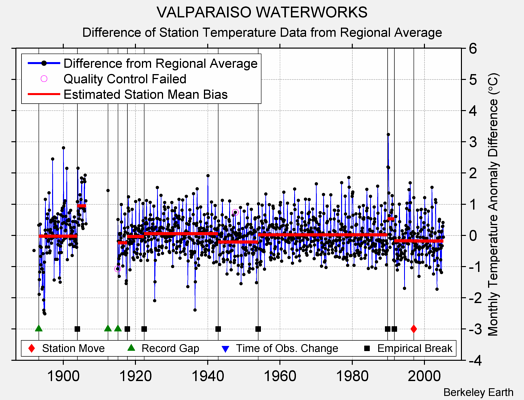 VALPARAISO WATERWORKS difference from regional expectation