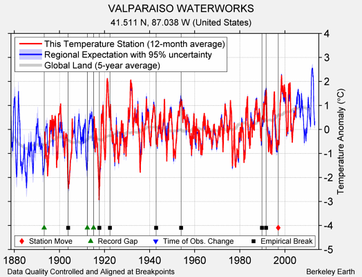 VALPARAISO WATERWORKS comparison to regional expectation