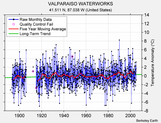 VALPARAISO WATERWORKS Raw Mean Temperature