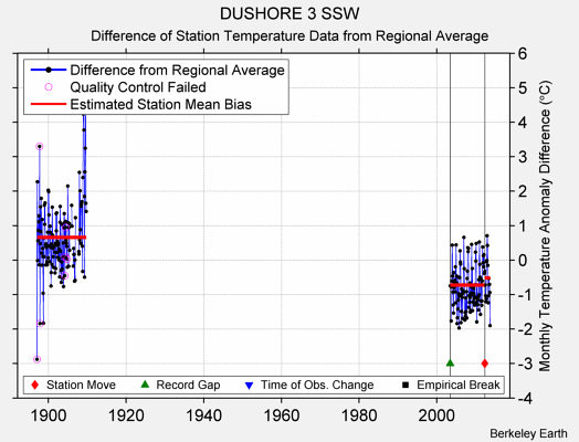 DUSHORE 3 SSW difference from regional expectation