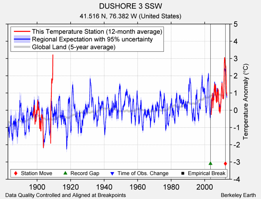 DUSHORE 3 SSW comparison to regional expectation