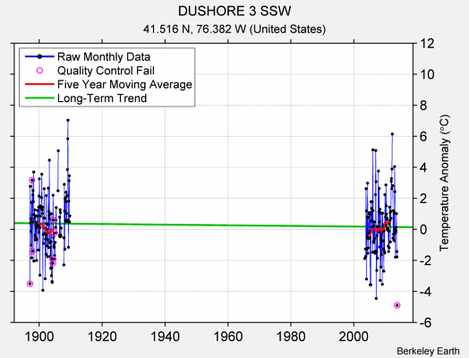 DUSHORE 3 SSW Raw Mean Temperature