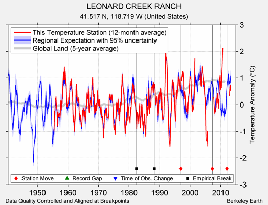 LEONARD CREEK RANCH comparison to regional expectation