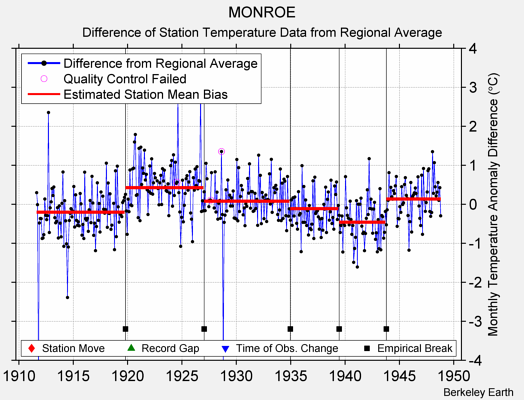 MONROE difference from regional expectation