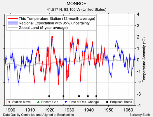 MONROE comparison to regional expectation