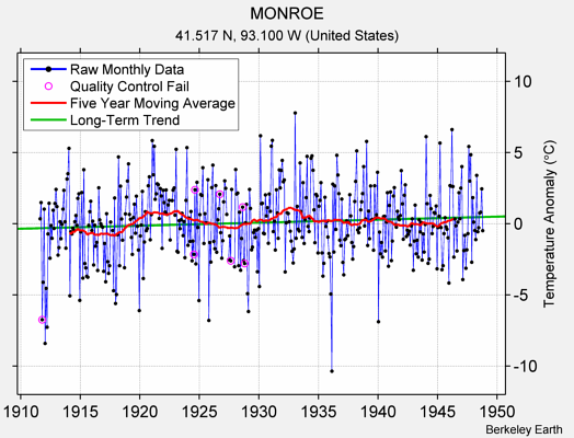 MONROE Raw Mean Temperature