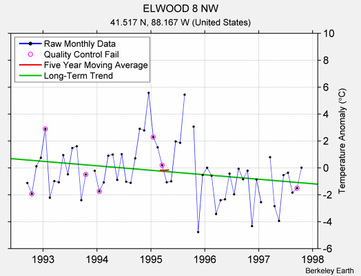 ELWOOD 8 NW Raw Mean Temperature