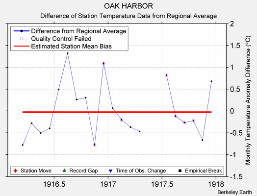 OAK HARBOR difference from regional expectation