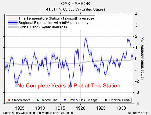 OAK HARBOR comparison to regional expectation