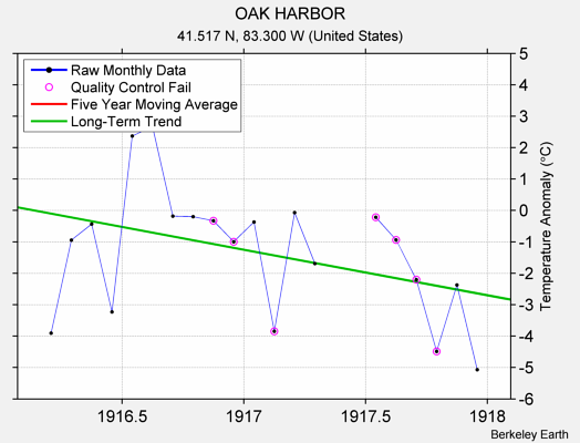 OAK HARBOR Raw Mean Temperature