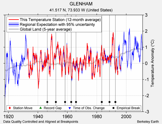 GLENHAM comparison to regional expectation