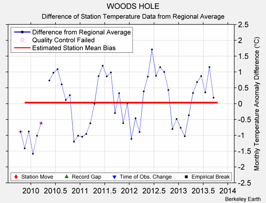 WOODS HOLE difference from regional expectation