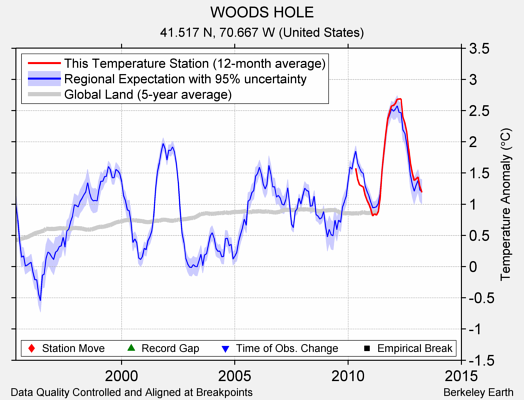 WOODS HOLE comparison to regional expectation