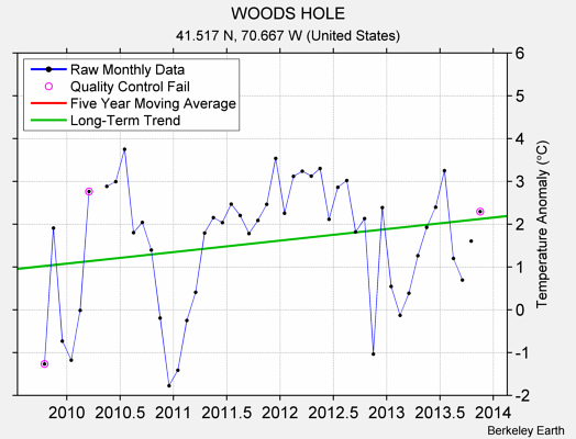 WOODS HOLE Raw Mean Temperature