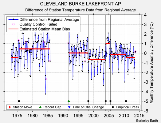 CLEVELAND BURKE LAKEFRONT AP difference from regional expectation