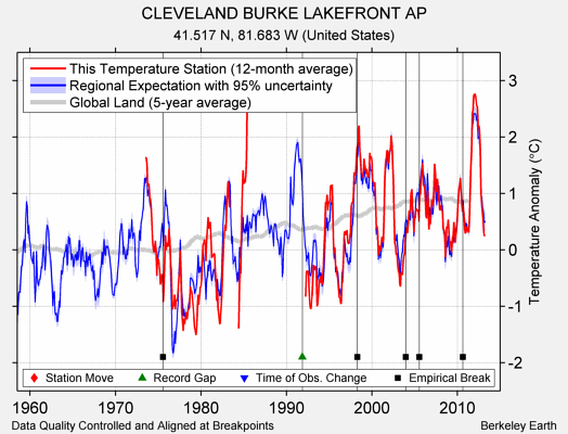 CLEVELAND BURKE LAKEFRONT AP comparison to regional expectation