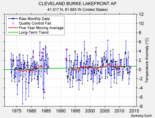 CLEVELAND BURKE LAKEFRONT AP Raw Mean Temperature