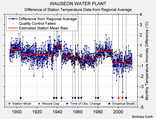 WAUSEON WATER PLANT difference from regional expectation