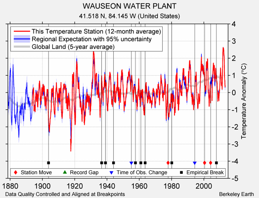 WAUSEON WATER PLANT comparison to regional expectation