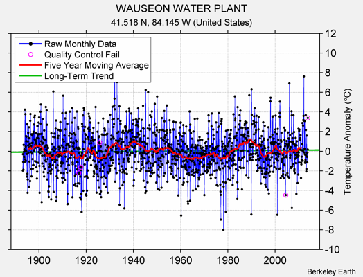 WAUSEON WATER PLANT Raw Mean Temperature