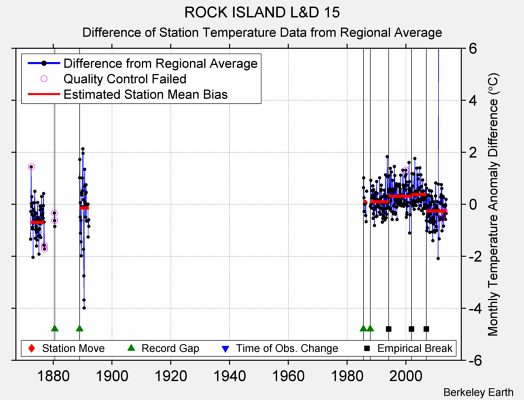 ROCK ISLAND L&D 15 difference from regional expectation