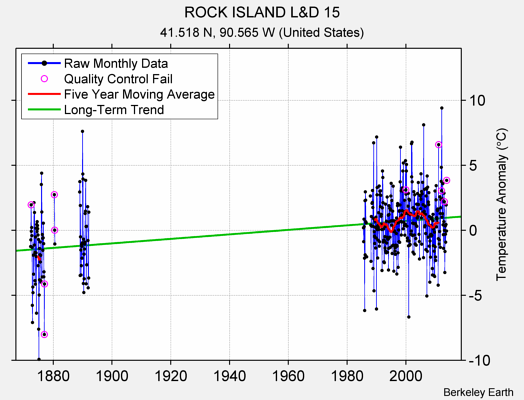 ROCK ISLAND L&D 15 Raw Mean Temperature