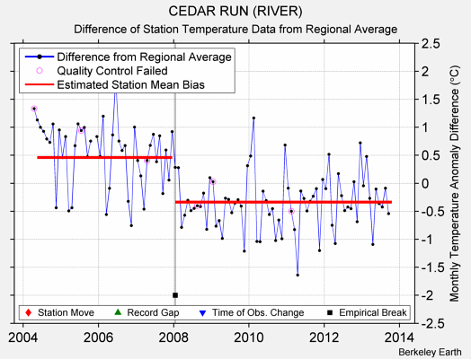 CEDAR RUN (RIVER) difference from regional expectation