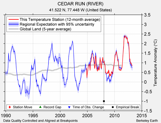 CEDAR RUN (RIVER) comparison to regional expectation