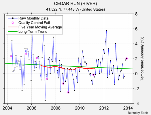 CEDAR RUN (RIVER) Raw Mean Temperature