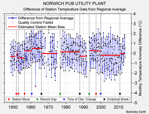 NORWICH PUB UTILITY PLANT difference from regional expectation