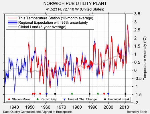 NORWICH PUB UTILITY PLANT comparison to regional expectation