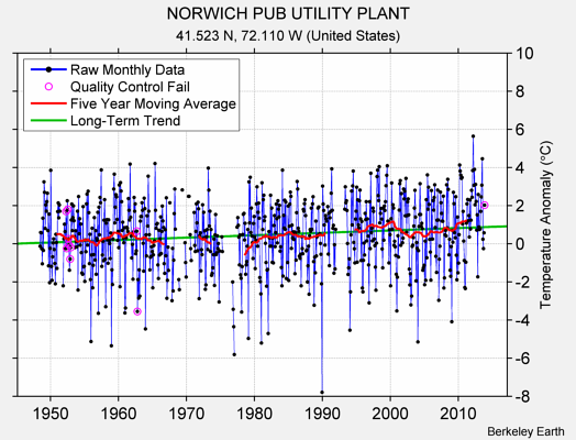 NORWICH PUB UTILITY PLANT Raw Mean Temperature