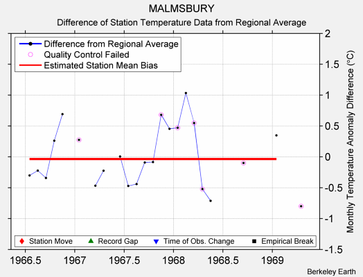 MALMSBURY difference from regional expectation