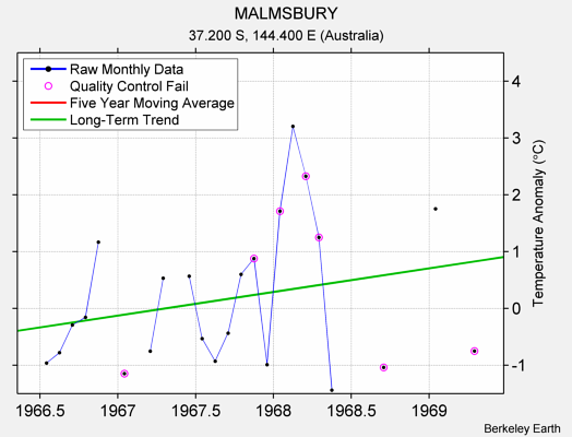 MALMSBURY Raw Mean Temperature