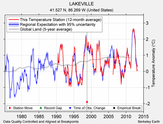 LAKEVILLE comparison to regional expectation